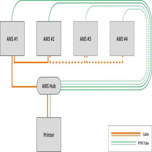 Bambu Lab AMS Hub Çoklu Filament Bağlantı Ünitesi - 3